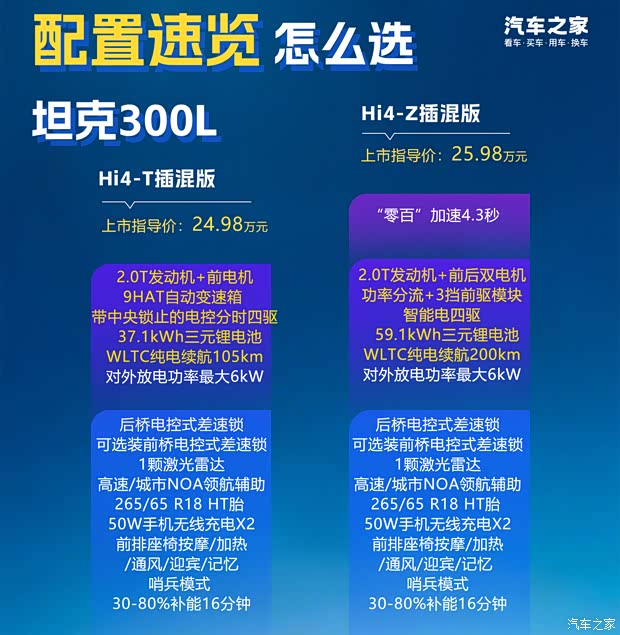 19.98万起 燃油/插混都有 5款车型怎么选？新款坦克300配置速览