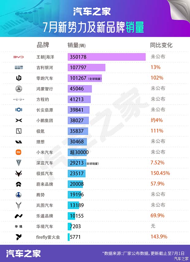 7月新能源品牌销量汇总：多品牌同比增长超100% 零跑迈入10万级！